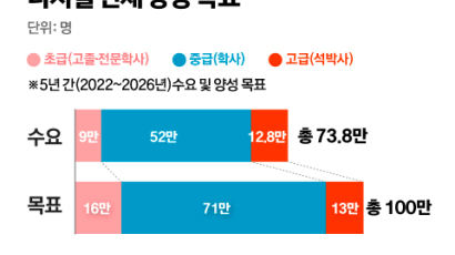 AI·디지털 인재 100만명 양성…초·중 디지털교육 2배로