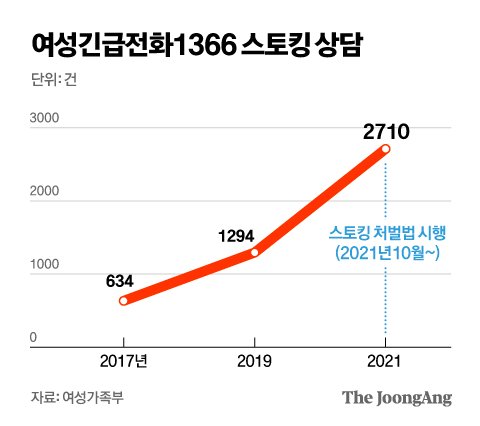 제2 김병찬·김태현 막는다…檢, 중범죄 우려 스토킹 구속수사 | 중앙일보