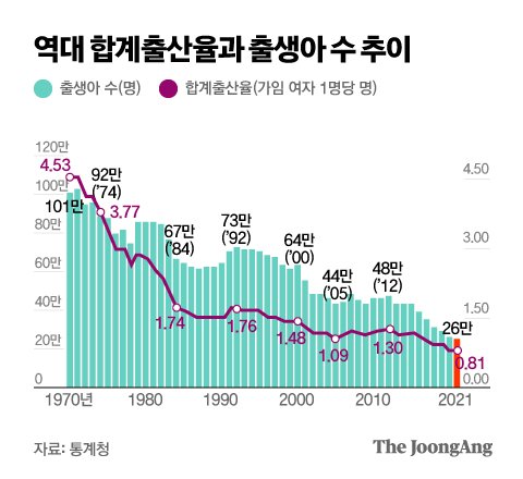 2분기 출산율 0.75명 사상 최저…올해 출생아 25만명 아래로 | 중앙일보