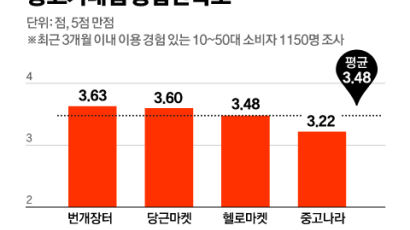 [Data & Now] 중고거래앱 만족도 ‘70점’…넷 중 1명 “피해 경험있다”