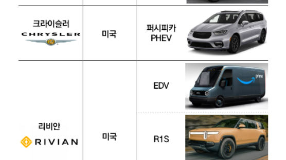 독일 5개, 일본 2개, 한국 0개…美 ‘세제혜택’ 21개 전기차 모델 보니
