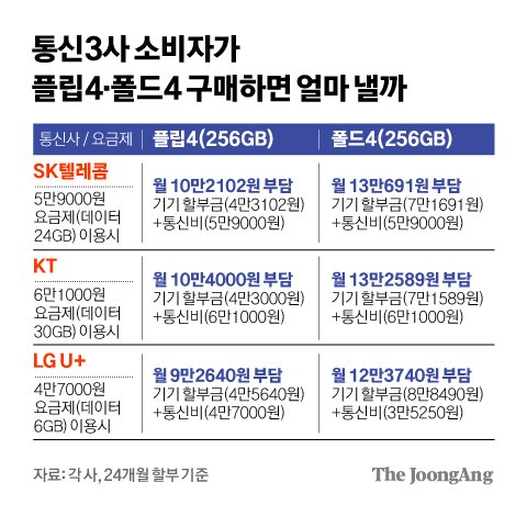 갤플립4·폴드4 가장 싸게 사는 법, 쓰던 폰 반납하세요 | 중앙일보