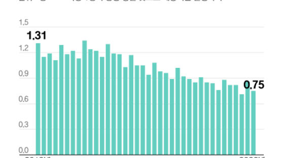 2분기 출산율 0.75명 사상 최저…올해 출생아 25만명 아래로