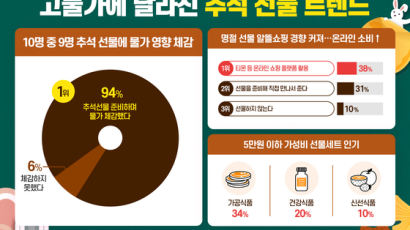 1만원대 참치세트가 판매 1위…"추석선물 사며 고물가 체감"