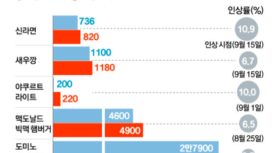 신라면 1년만에, 새우깡 6개월만에 또 가격 올린다