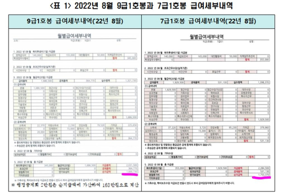 서울시 9급 공무원 실수령액 168만원…"참담한 수준의 보수"