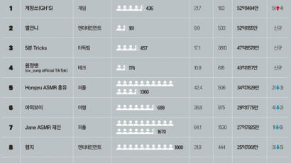 [포브스] [2022 대한민국 파워 유튜버 100] TOP 1~30