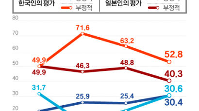 반일·혐한 불러온 '수출규제' 그 후 …한·일 국민정서는 3년째 '상승세'