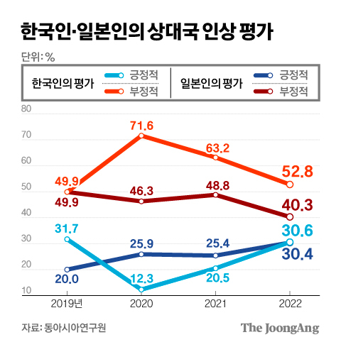 [그래픽텔링] "비호감이지만 관계는 개선해야"…한국인과 일본인의 속마음은