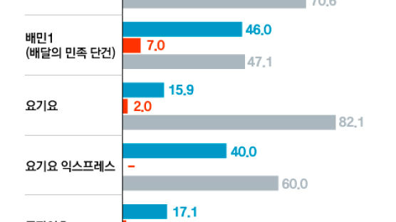 배민은 안 올렸다는데 치솟는 배달비 왜