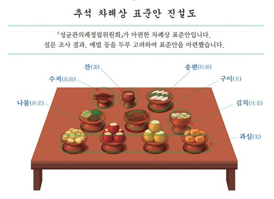 추석 차례상 표준안. 연합뉴스