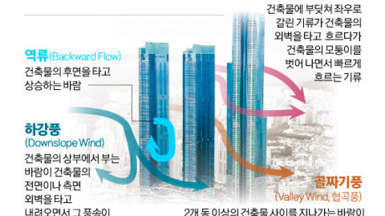 ‘힌남노 빌딩풍’ 덮친 해운대, 마이삭 땐 풍속 2.3배 증가