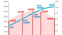 세계 인구 80억→103억명 될 때 한국은 5200만→3800만명