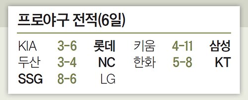 Ssg 이재원 3점포…Lg 추격 뿌리쳤다 | 중앙일보