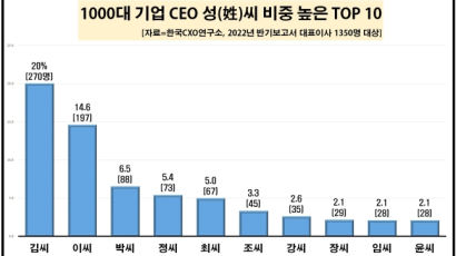 1000대 기업 CEO 이름 중 가장 흔한 이름은? ‘영준’ ‘정훈’ ‘용석’ 순