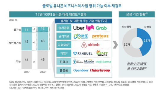 [사설] 글로벌 유니콘 절반 한국선 사업 못한다니