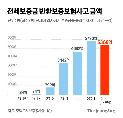 깡통 전세' 불안한 세입자…지난달만 보증금 1089억 떼여 | 중앙일보