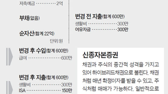 [반퇴시대 재산리모델링] 아파트 평수 줄이고 연 5% 신종자본증권 사라