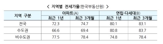 아파트선 서울 영등포동1가…수도권 '깡통전세 주의보' 어디 | 중앙일보