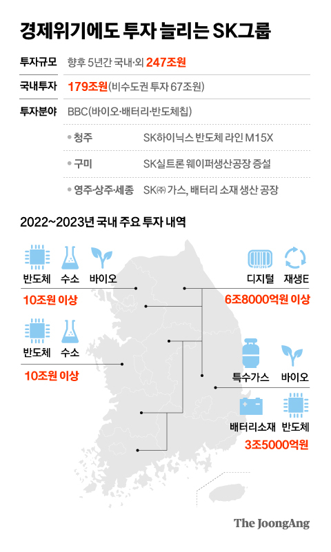 SK그룹, 비수도권 생산시설에 5년간 67조 투자