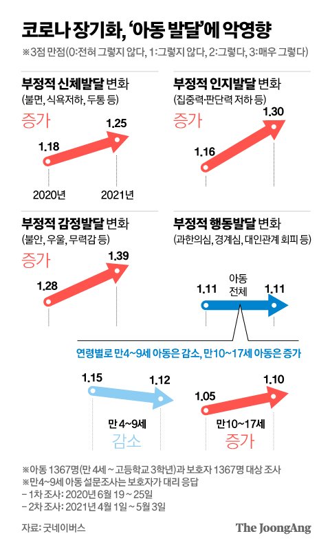 아이들 외출 공포에 성조숙증