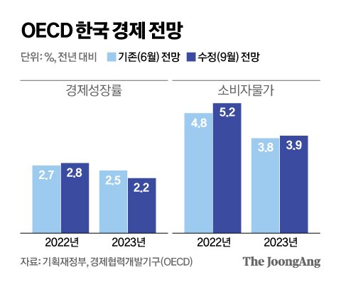 OECD “올 한국물가 5.2% 상승” 내년 성장률 2.2%로 낮춰