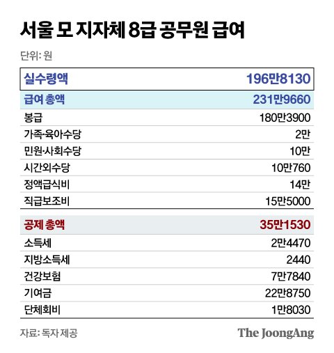 수당 합쳐 9급 월급 215만원…다닐수록 '현타' 온다는 공무원 | 중앙일보
