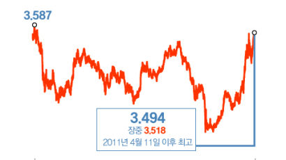 ‘수퍼 긴축 위크’ 시작됐다, 미국도 한국도 국채 금리 급등