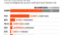 전세계 백만장자 작년 520만명 증가, 한국은 12만명 늘어