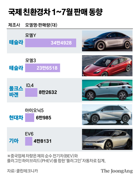 한국 전기차 선전…아이오닉5·EV6 글로벌 판매량 11만대 육박