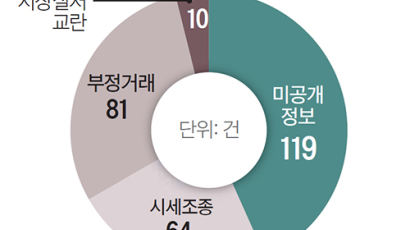 시세조종 걸리면 최대 10년간 주식거래 못한다