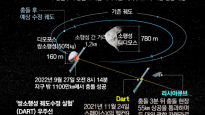 ‘소행성 궤도 바꿔라’ 1100만㎞ 날아 시속 2만2000㎞로 충돌