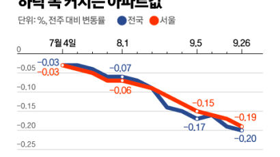 은마아파트 20억원대 깨졌다…상계동 9억은 1년 만에 7억