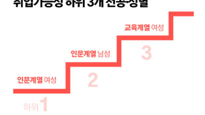 인문녀·인문남·교육녀 중 가장 취업 힘든 건? 씁쓸한 통계 나왔다