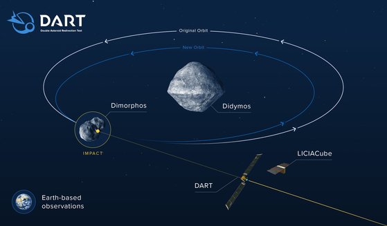 충돌 뒤 디모포스의 궤도는 아주 약간 바뀌게 된다. 지구의 망원경이 궤도의 변화를 측정할 예정이다. 이 측정엔 한국의 천문대도 참여한다. 사진 NASA, 존스홉킨스대 응용물리실험실