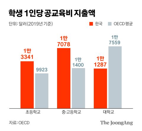 한국 정부, Oecd보다 초·중·고에는 많이, 대학에는 적게 투자한다 | 중앙일보