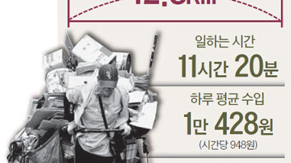 폐지줍는 노인 1.5만명, 하루 11시간 일하고 시급 948원