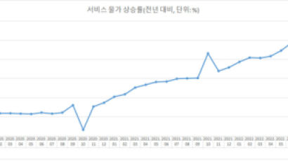 9월 서비스물가 4.2%↑, 21년만 최고…고물가 압력 확산