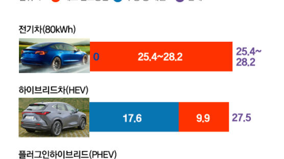 다들 전기차 올인하는데, 도요타는 ‘양손잡이 전략’ 왜