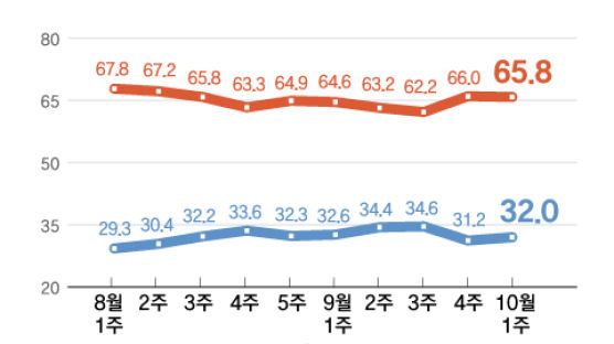 尹지지율 2주만에 올라 32%…"文서면조사가 비속어 이슈 덮어" [리얼미터]