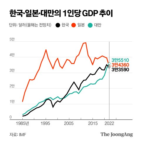 韓 1인당 GDP, 日 턱밑추격...그새 대만은 韓日 모두 추월했다 | 중앙일보