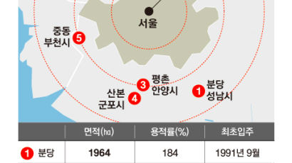 1기 신도시 정비 속도 내나…“2024년 선도지구 지정”