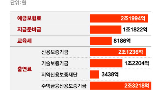 예금보험료를 왜 대출자가 부담? 대출가산금리 손본다