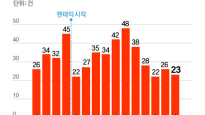 금리 오르자…서울 중대형 빌딩 거래량도 1년새 반토막