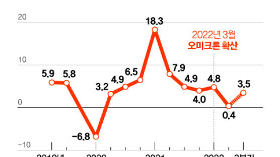 시진핑 3연임 대관식에 재 뿌릴라, 중국 3분기 성장률 발표 연기