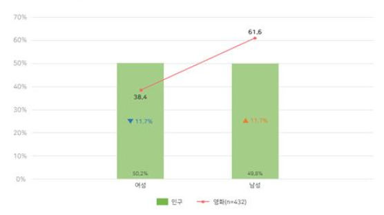 "영화 속 주인공 성별, 남성이 61%…현실보다 높게 재현돼"