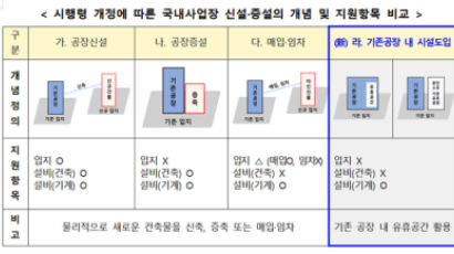 '유턴 기업' 활성화한다…공장 신설없이 설비만 추가해도 인정