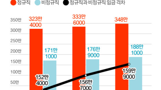 [Data & Now] 정규직-비정규직 임금격차 월 160만원 역대 최대