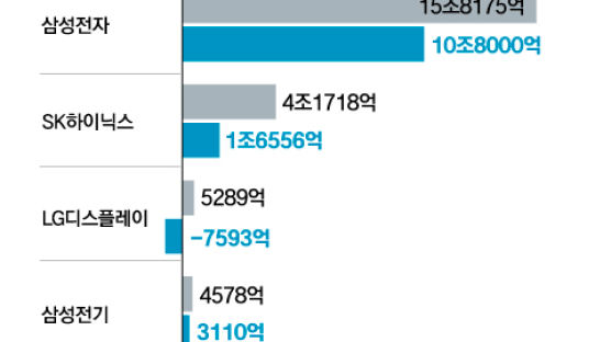 “기업들, 이제 생존모드로 전환해야 할 때”