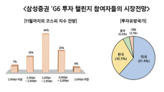 [함께하는 금융] 실전투자대회 ‘G6 투자챌린지’ 일주일 만에 1만 명 넘는 고객 참여